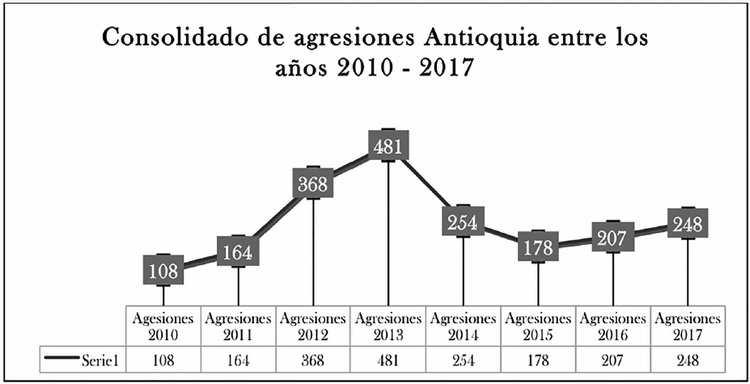 Consolidado de agresiones ocurridas en Antioquia entre los a�os 2010-2017