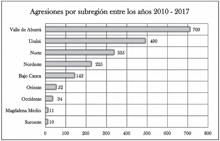 Agresiones por subregi�n entre los a�os 2010-2017