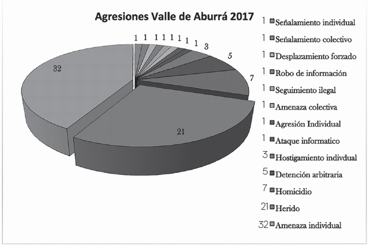 Agresiones Valle del Aburr� 2017