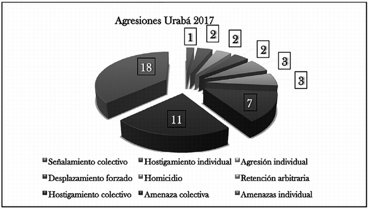 Agresiones Urab� 2017