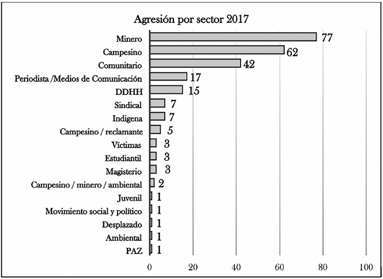 Agresi�n por sector 2017