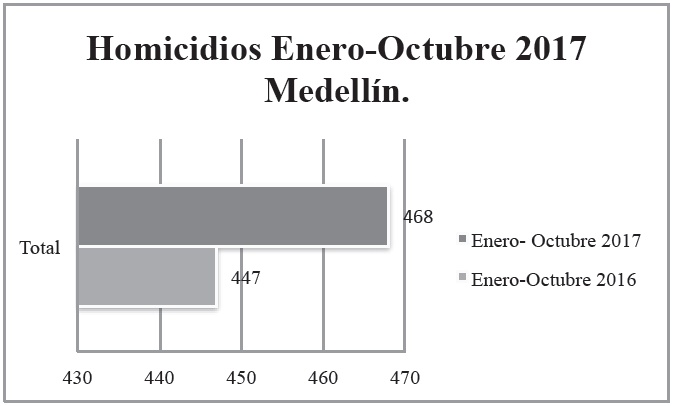 Homicidios enero-octubre 2017 Medell�n