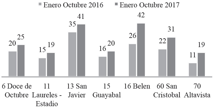 Homicidios Medell�n