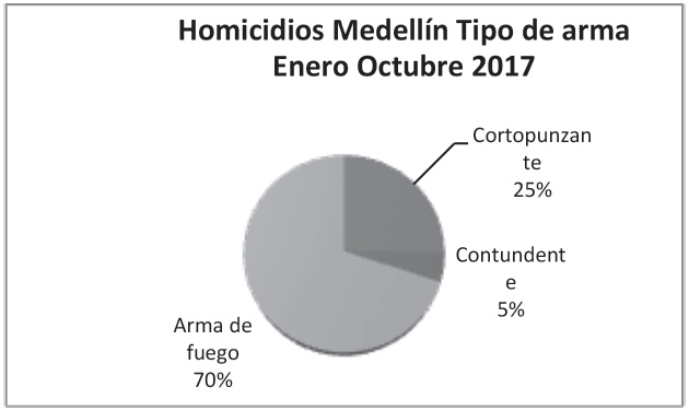 Homicidios Medell�n