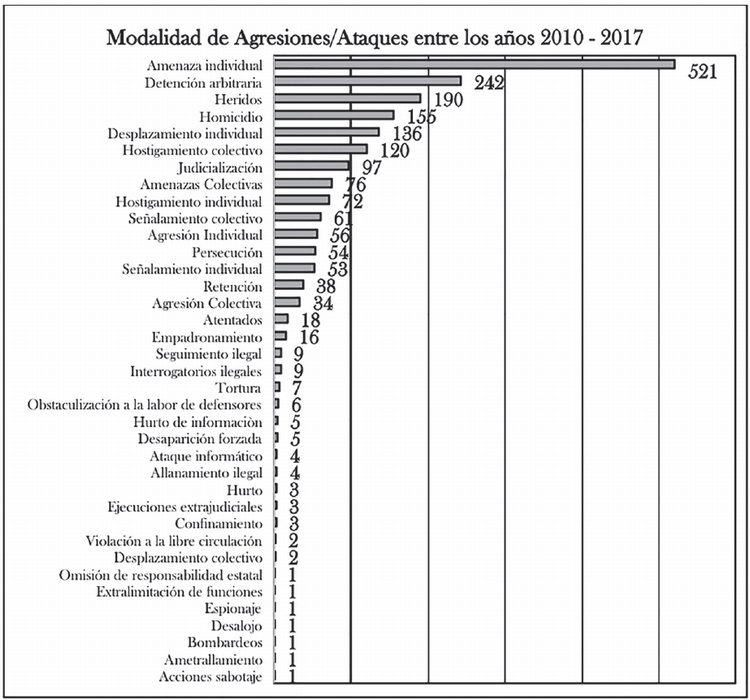 Modalidad de Agresiones/Ataques entre los a�os 2010-2017