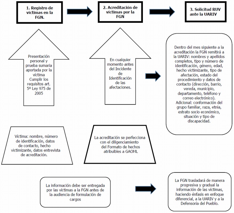 Procedimiento para la acreditaci�n de las v�ctimas