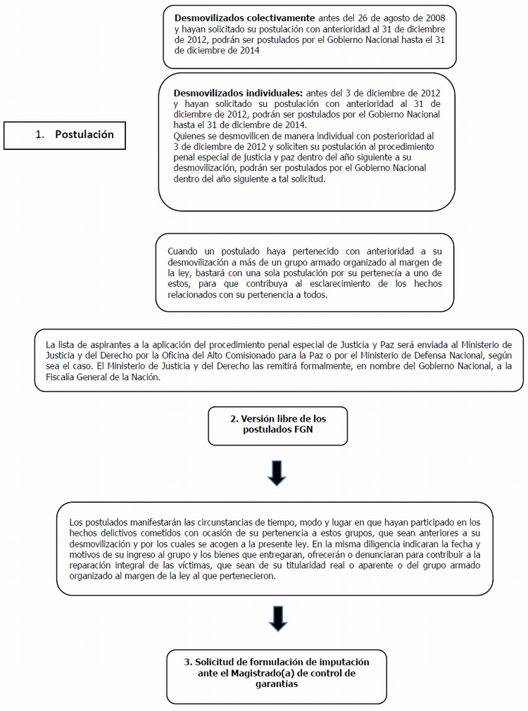 Proceso de Justicia y Paz - Etapa Administrativa