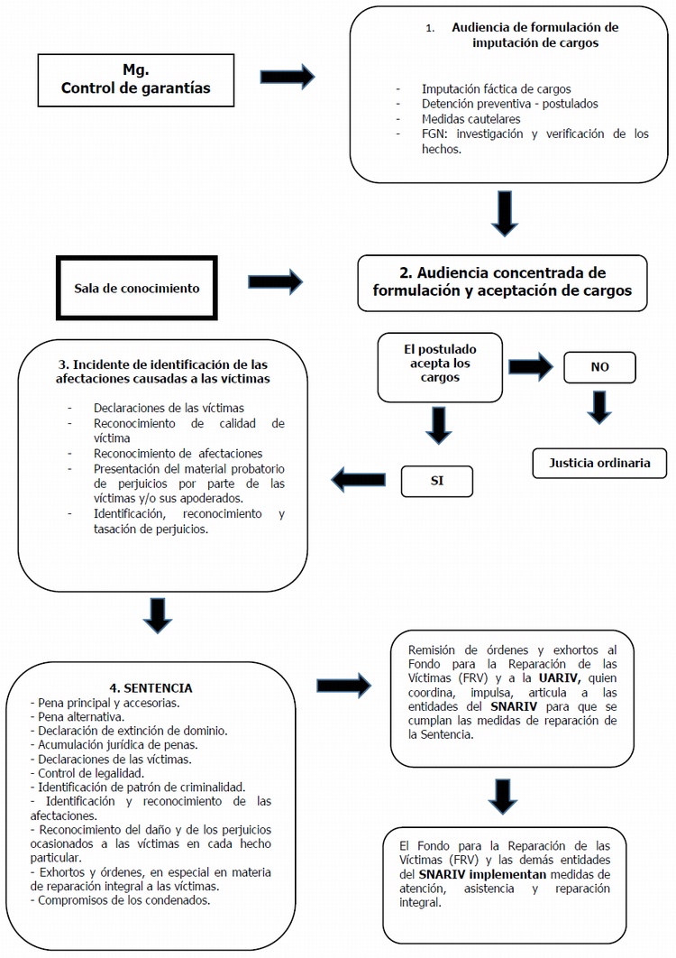Proceso de Justicia y Paz - Etapa Judicial
