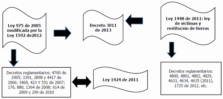 Marco general de aplicaci�n de la Ley 975 de 2005