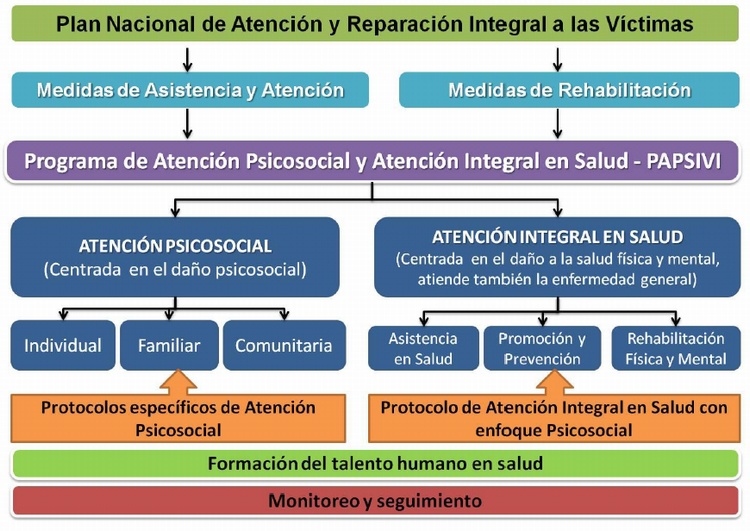 Programa de Atenci�n Psicosocial y Salud Integral a las V�ctimas del Conflicto Armado