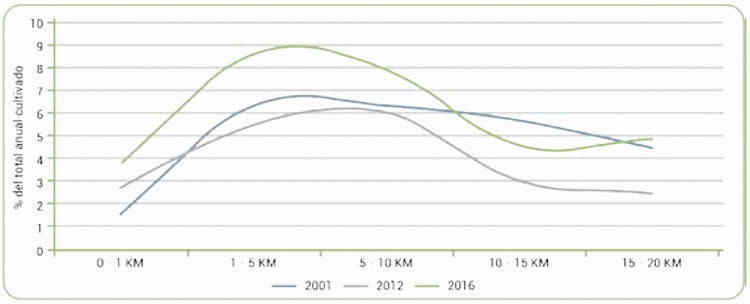 Distribuci�n de cultivos de coca seg�n distancia a una frontera, 2001 - 2012 - 2016