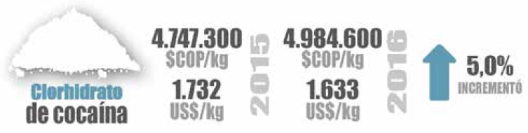 Precios Clorhidrato de coca�na
