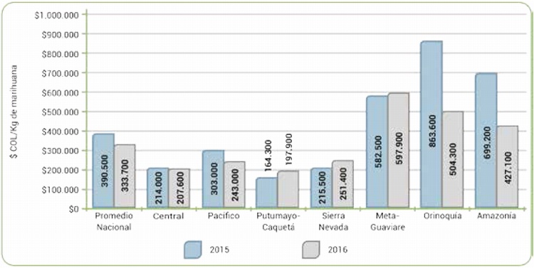 Precios promedio del kilogramo de marihuana en 2015 y 2016, seg�n regi�n