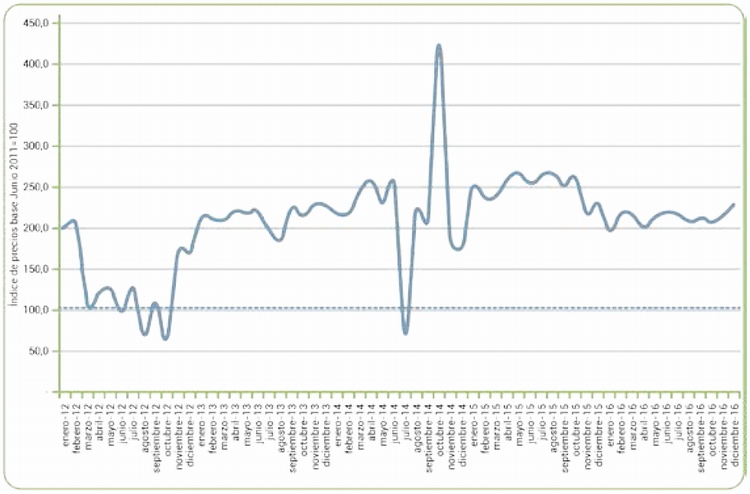 �ndice de precios base fija Junio de 2011 del comportamiento de los precios de la marihuana en Colombia, 2012 a 2016