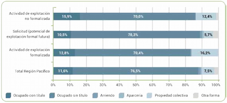 Forma de tenencia de la tierra regi�n Pac�fico, 2016