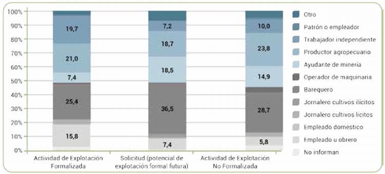 Din�mica laboral seg�n condici�n de ocupaci�n de la UPAM en cada subestrato, 2016