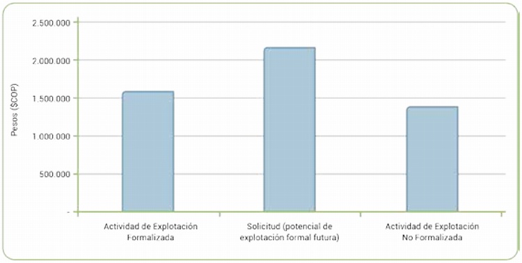 Ingreso medio mensual por subestrato en la regi�n Pac�fico