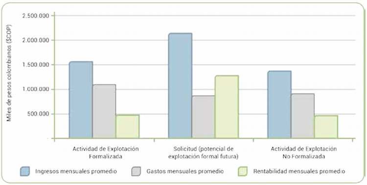 An�lisis de rentabilidad por subestrato en la regi�n Pac�fico