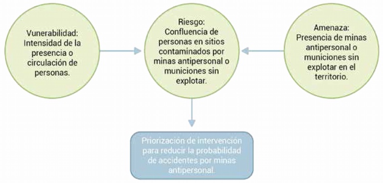 priorizaci�n de acciones contra minas antipersonal desde el enfoque de gesti�n integral del riesgo