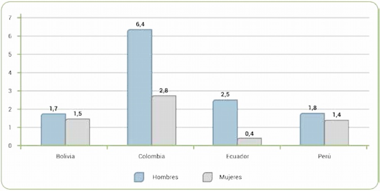 Prevalencia vida de consumo de alguna droga sint�tica en universitarios