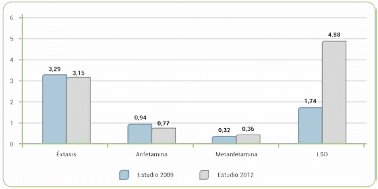 Evoluci�n consumo drogas sint�ticas en universitarios en Colombia, prevalencias de vida