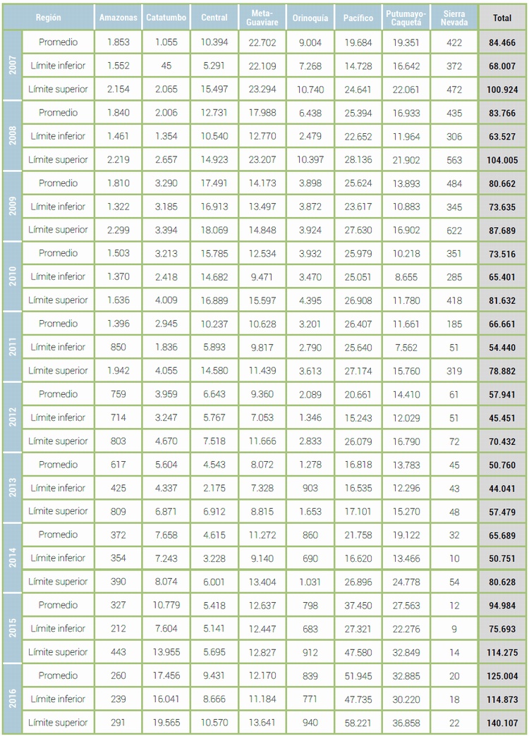 �rea productiva durante el a�o en hect�reas, estimada a partir del factor de permanencia, 2007-2016
