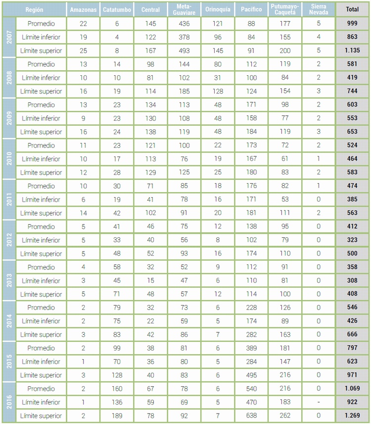 Producci�n de base de coca�na ajustada en toneladas m�tricas, 2007-2016