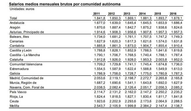 Salarios medios mensuales brutos por comunidad aut�noma