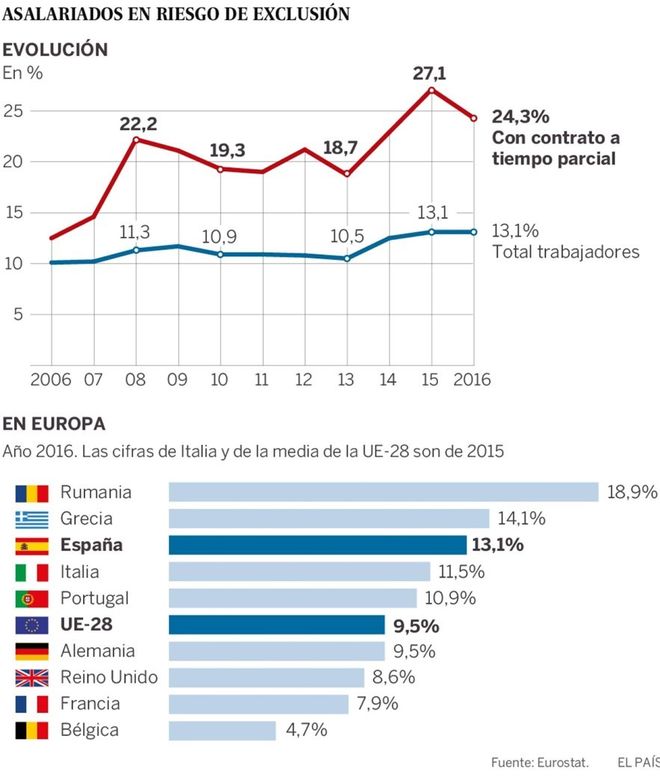 Asalariados en riesgo de exclusi�n